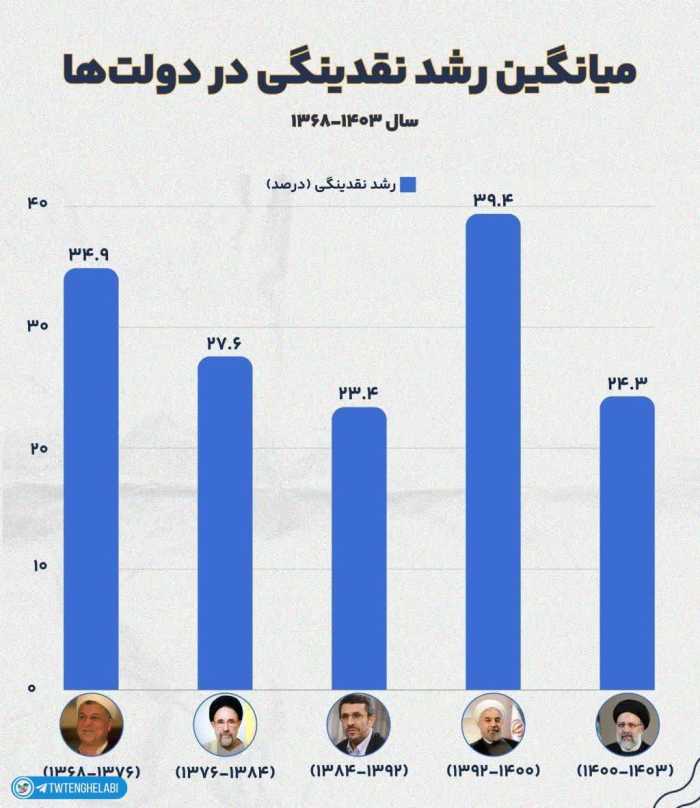 852cd59bacc13484df3320650ed7ed556846 - میانگین رشد نقدینگی در دولت ها